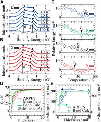 Observation of Thickness-Dependent Exchange Interaction in EuO Ultrathin Films